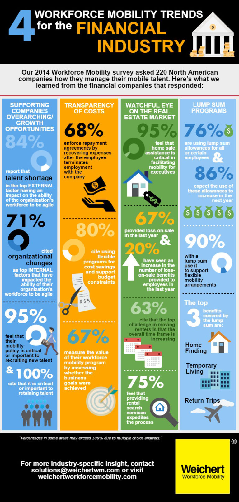 Infographic Relocation Trends for the Financial Services Sector